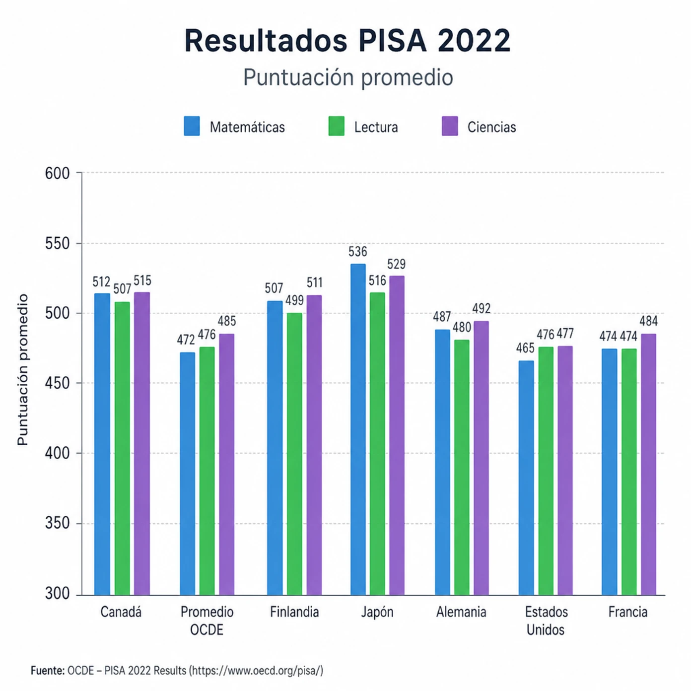 ¿Por qué el informe PISA es relevante para México?